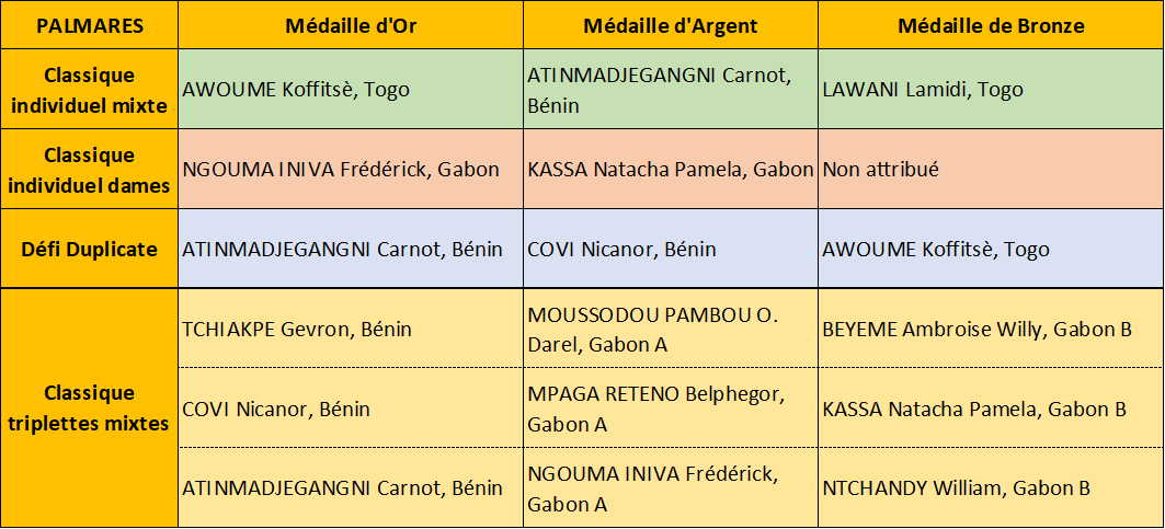 Palmares Accra 2023